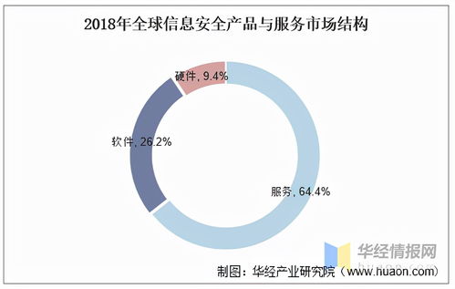 我國信息安全產品與服務市場 方興未艾，需求結構丞待改變