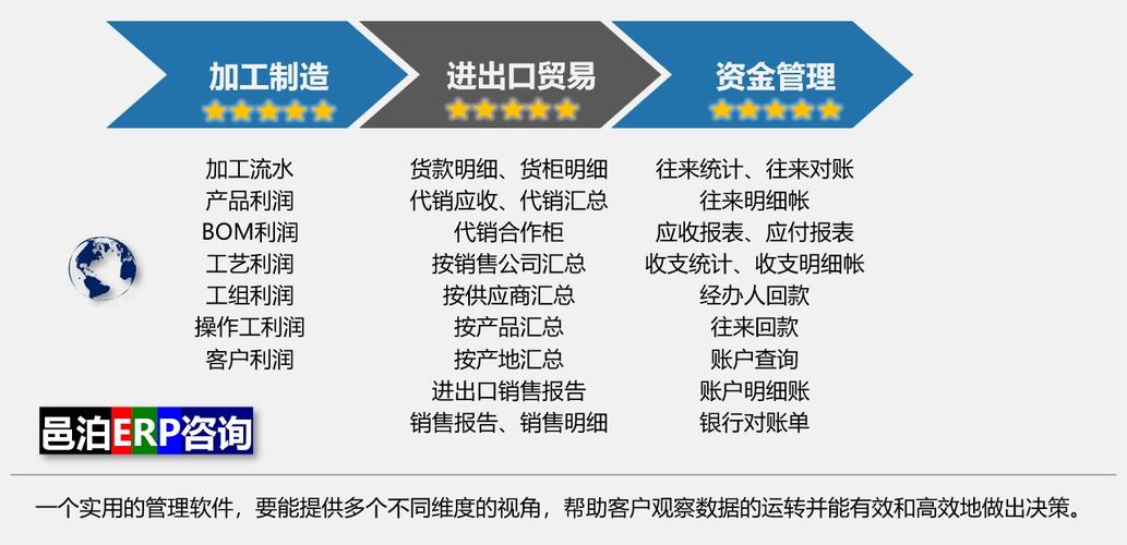 咨詢(xún)服務(wù)業(yè)出口軟件 推動(dòng)信息互通與商品信息咨詢(xún)服務(wù)升級(jí)