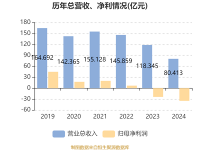 紅星美凱龍:2024年虧損29.83億元 商品信息咨詢(xún)服務(wù)